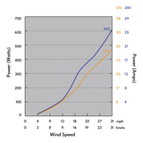 Automaxx 風車 600W 家用風力渦輪發電機套件