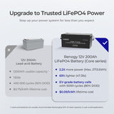 Renogy 12V 200Ah Core Series Deep Cycle Lithium Iron Phosphate Battery - Supports Series Connection for 24V/48V Systems